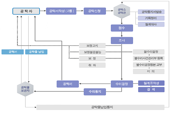 공탁 신청절차 도식화한 이미지입니다.